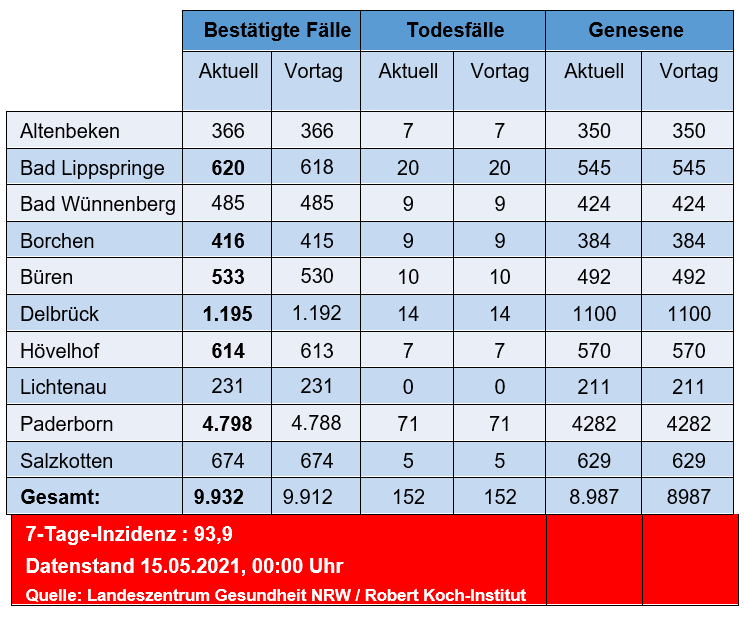 Grafiktabelle der bestätigten Fälle, der Todesfälle, der Genesenen und der aktiven Fälle eingeteilt in Städten und Gemeinden des Kreises Paderborn © Kreis Paderborn